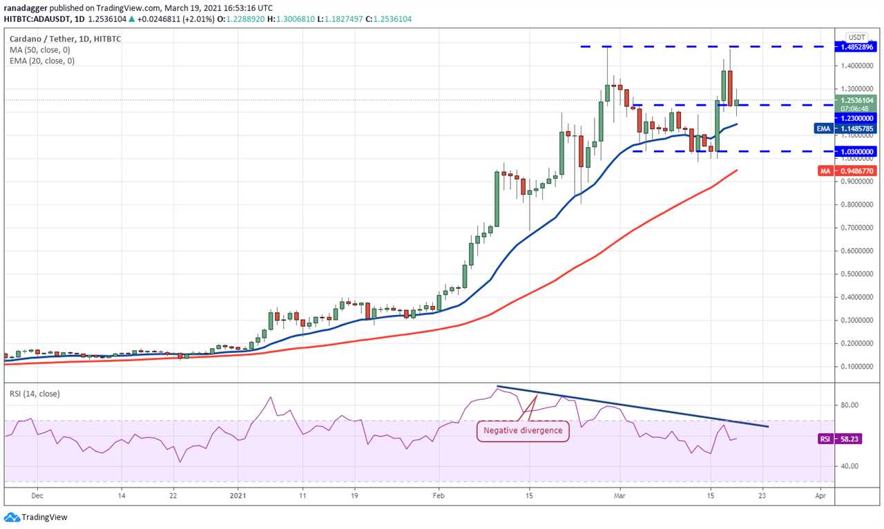 Price analysis 3/19: BTC, ETH, BNB, ADA, DOT, XRP, UNI, LTC, LINK, BCH