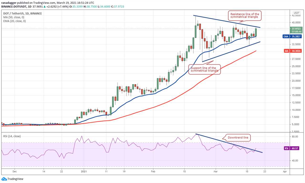 Price analysis 3/19: BTC, ETH, BNB, ADA, DOT, XRP, UNI, LTC, LINK, BCH