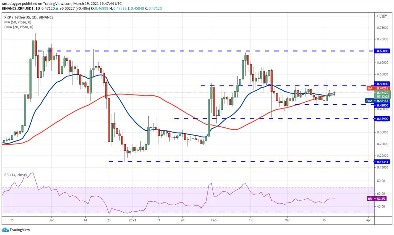 Price analysis 3/19: BTC, ETH, BNB, ADA, DOT, XRP, UNI, LTC, LINK, BCH