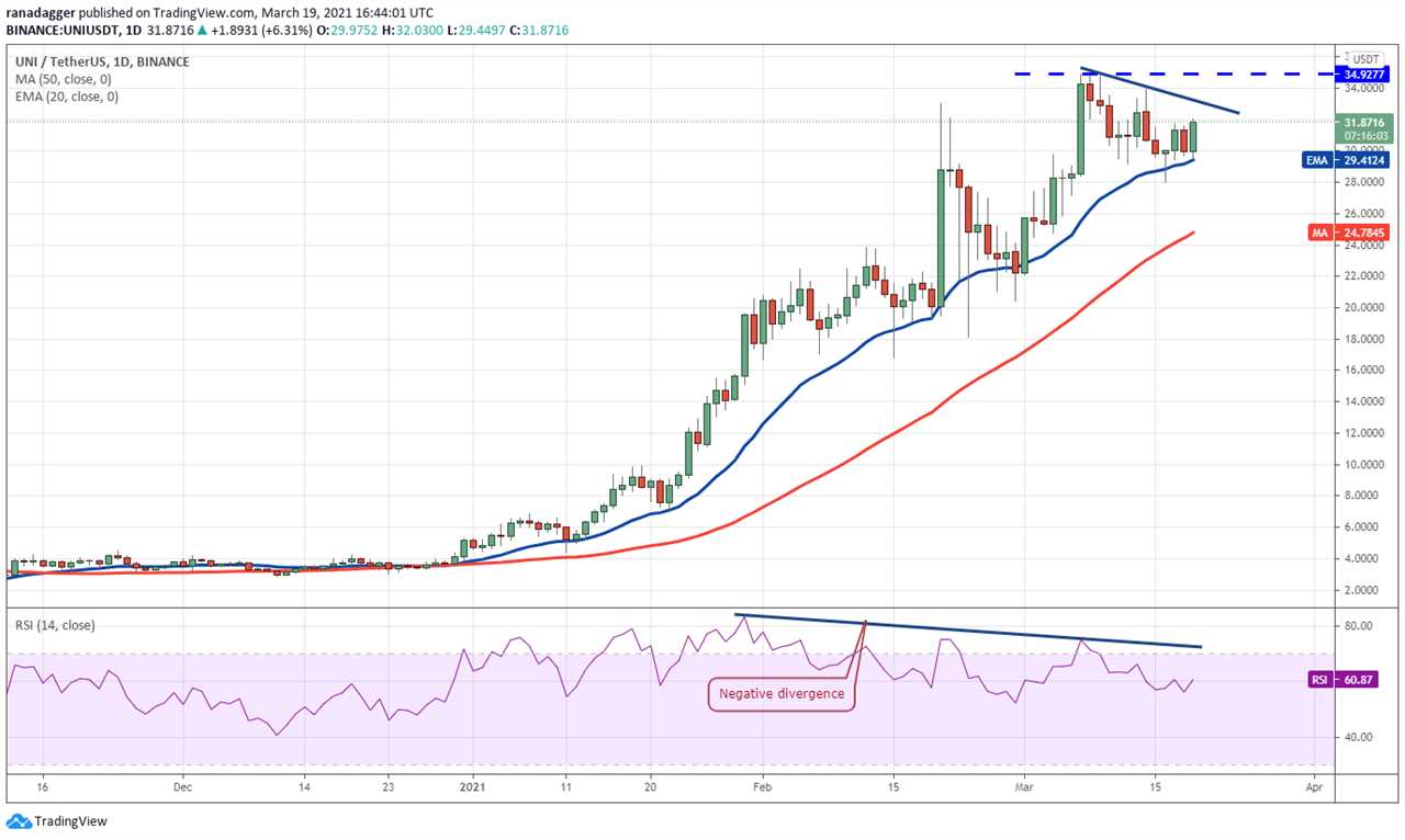 Price analysis 3/19: BTC, ETH, BNB, ADA, DOT, XRP, UNI, LTC, LINK, BCH