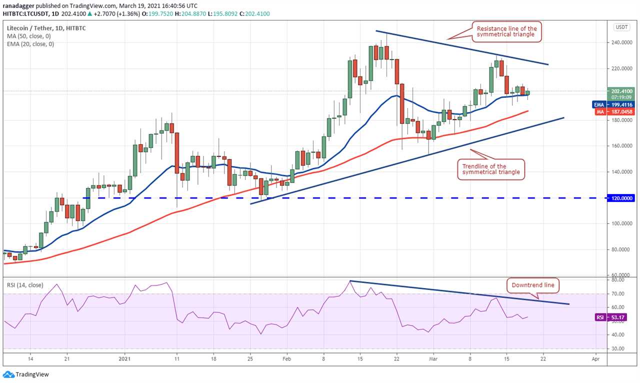 Price analysis 3/19: BTC, ETH, BNB, ADA, DOT, XRP, UNI, LTC, LINK, BCH