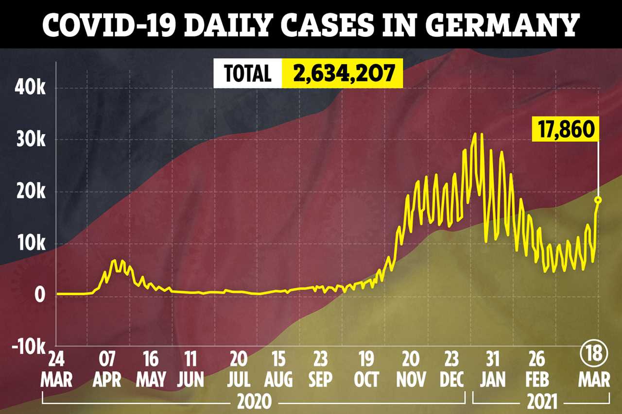 Fears Europe’s Covid third wave could spread to the UK within weeks after AstraZeneca vaccine fiasco