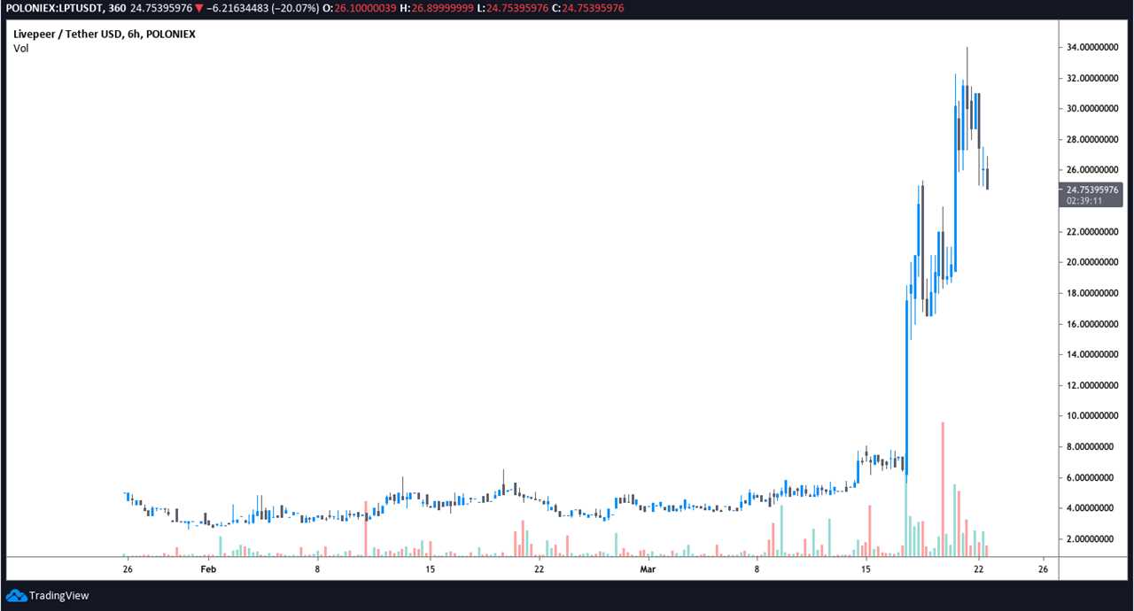 Grayscale listing ‘bump’ emerges as Livepeer (LPT) soars to a record high