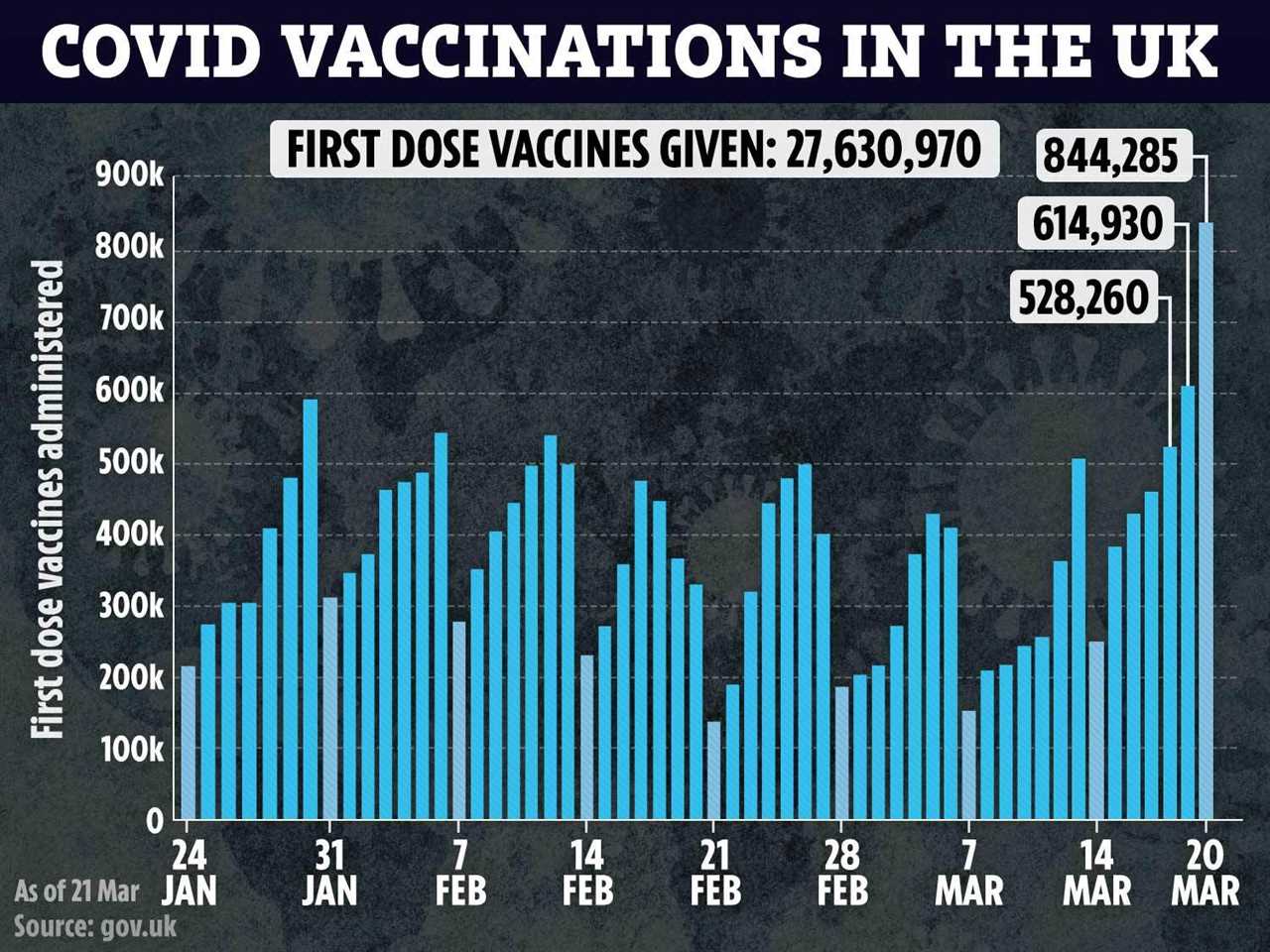 NHS smashes Covid vaccines record with 27 jabs a second as desperate EU ramp up threats to block doses