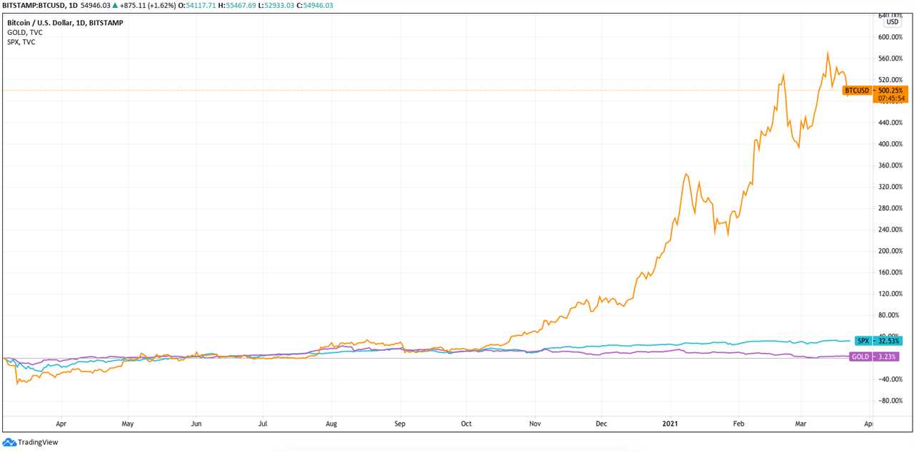 Bitcoin made me a 'ton of money' unlike stocks and gold — Jim Cramer