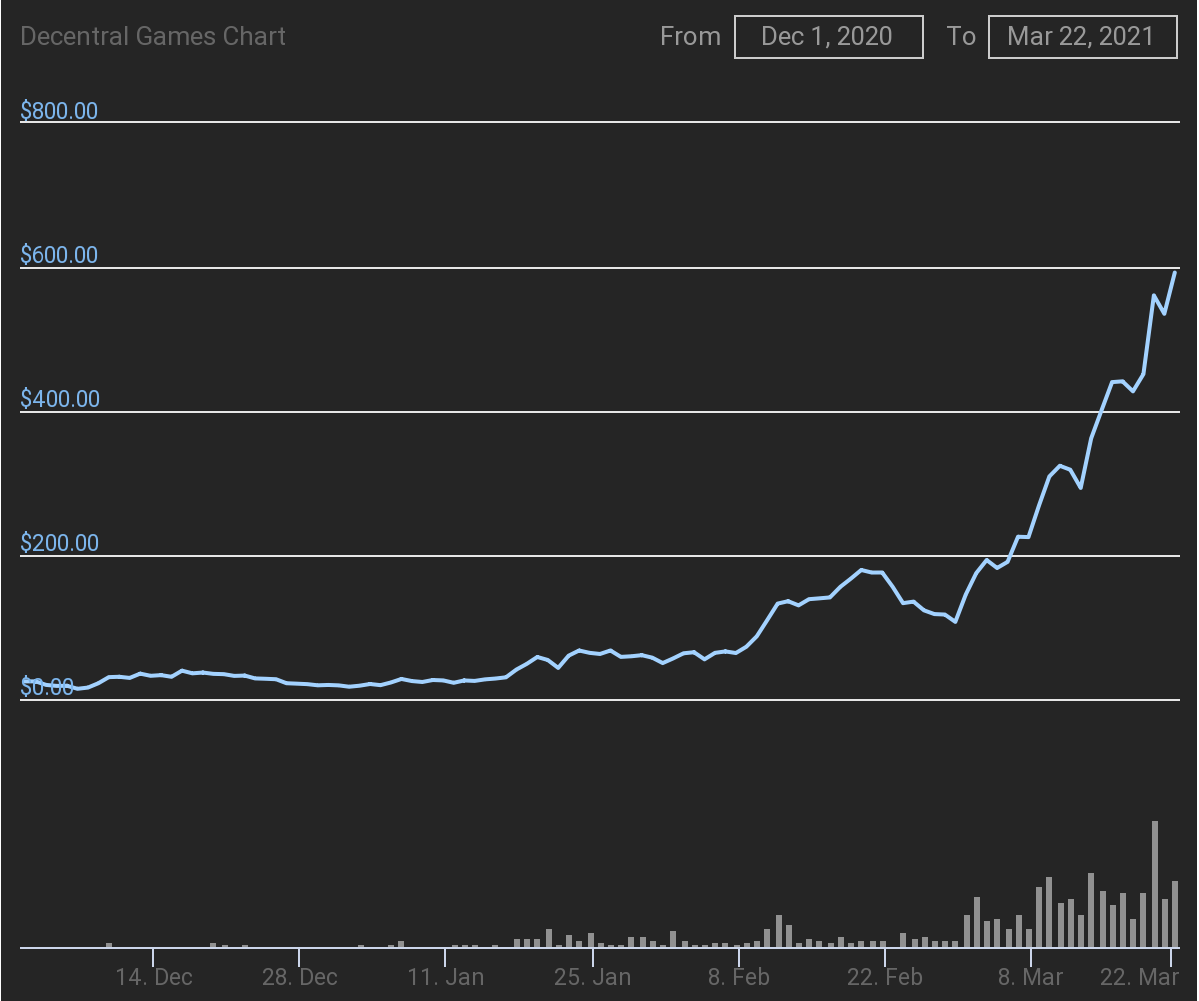 Gambling tokens hit the jackpot as COVID-19 lockdowns drag on