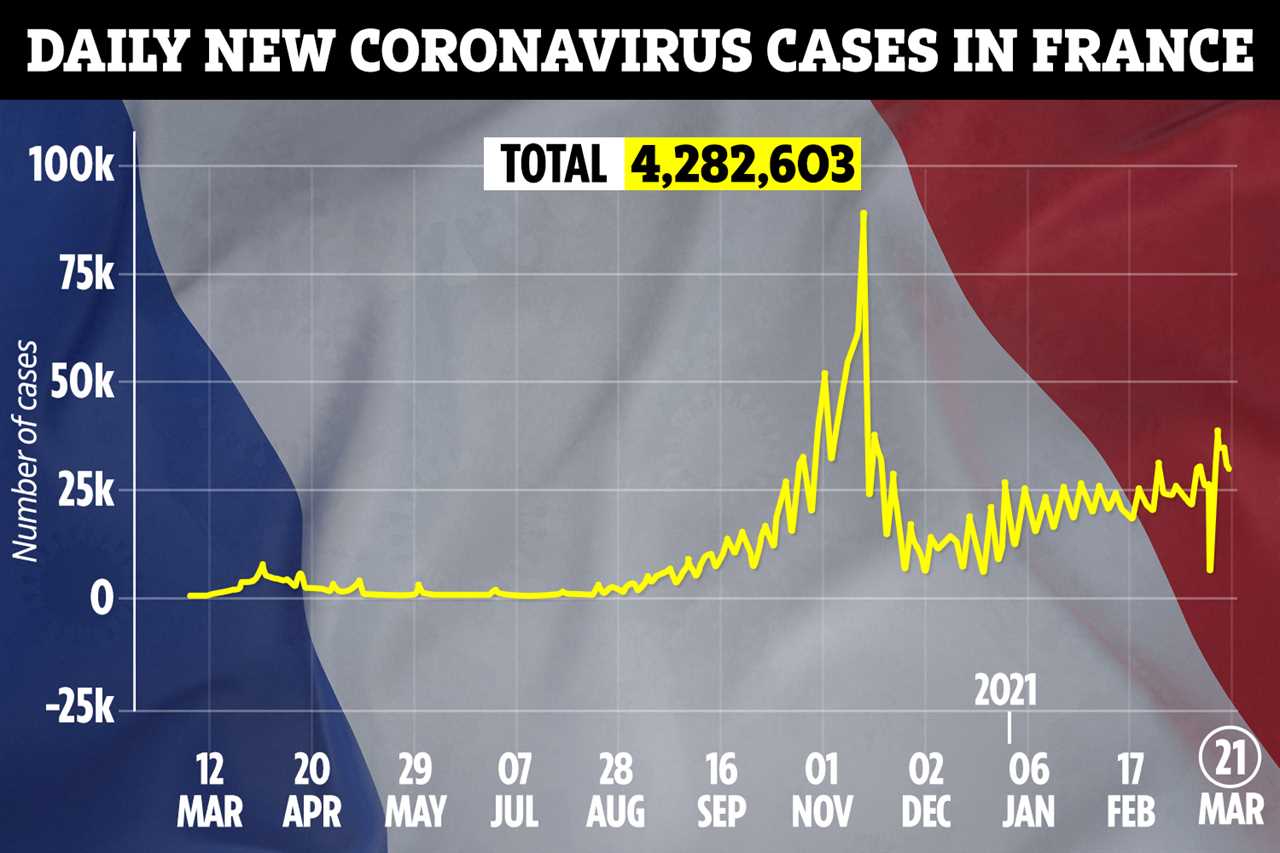 Cases in France are going up again