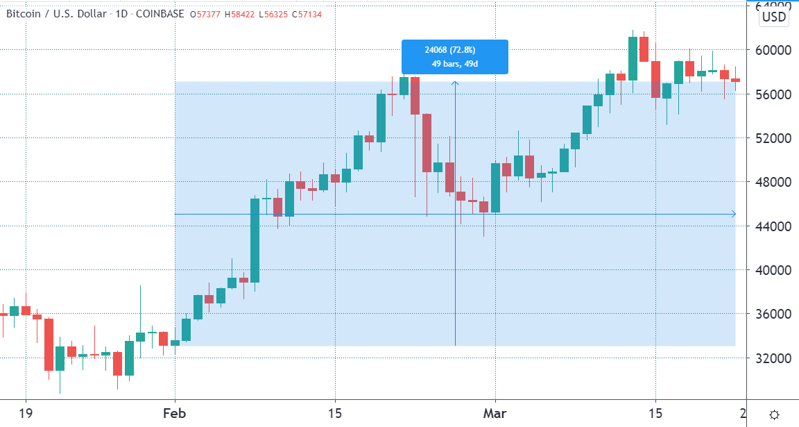 This clever Bitcoin options strategy brings pro BTC traders big profits