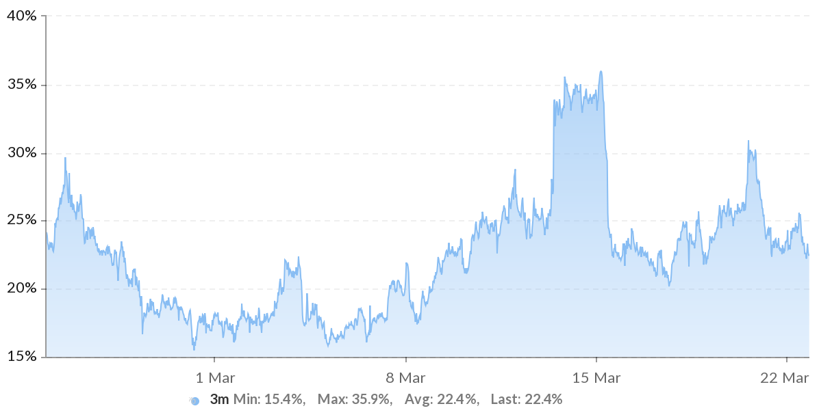 This clever Bitcoin options strategy brings pro BTC traders big profits