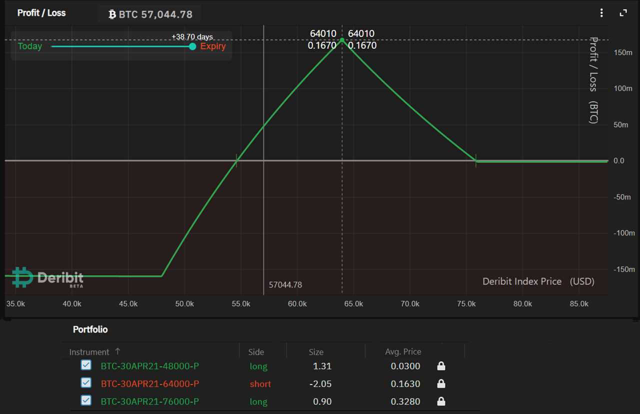 This clever Bitcoin options strategy brings pro BTC traders big profits