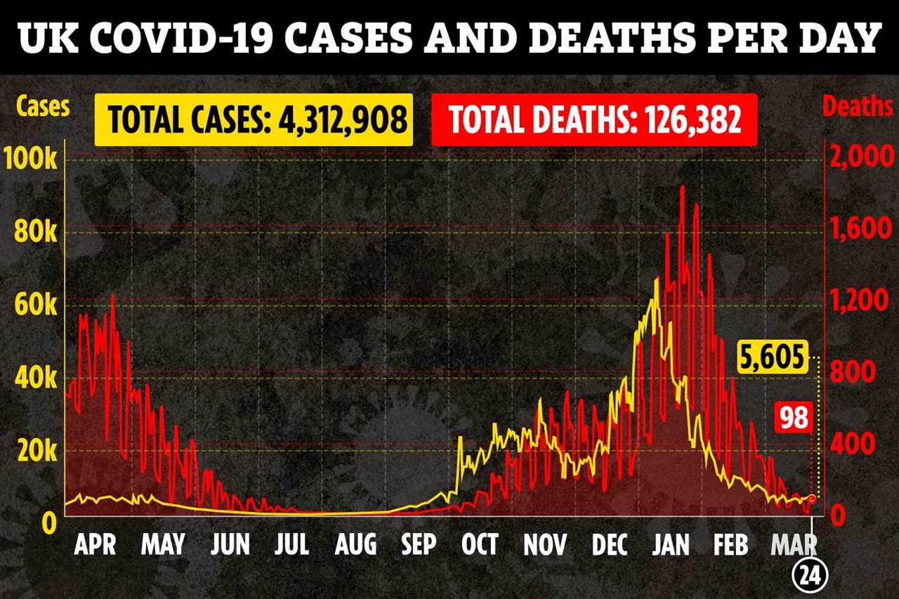 Britain’s vaccines rollout saves 6,600 lives since launch as Matt Hancock says he can see ‘end’ to UK’s Covid crisis