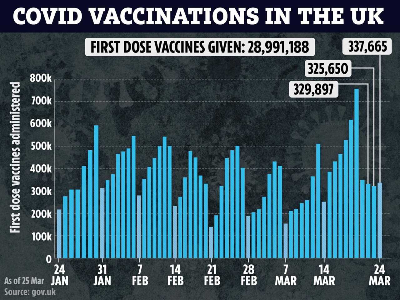 France warns Boris it won’t be ‘blackmailed’ into providing second jabs to Brits as vaccine tensions heat up