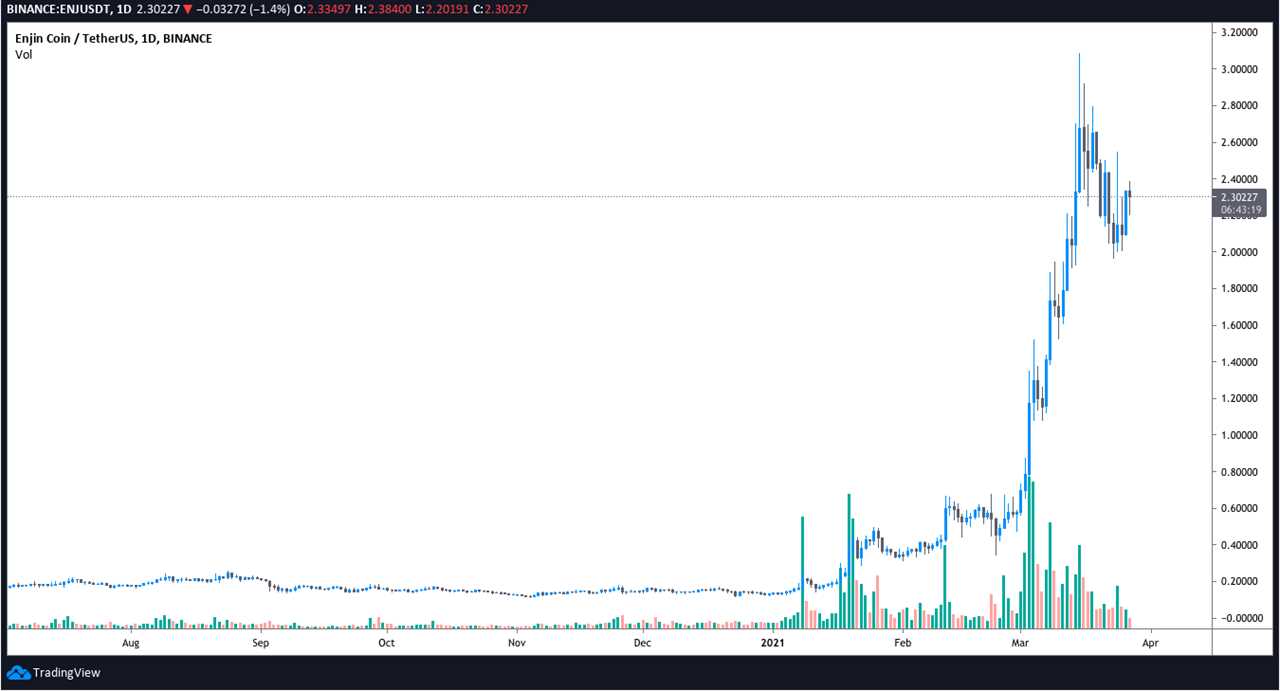 3 reasons why Enjin (ENJ) price has rallied 800% over the last month