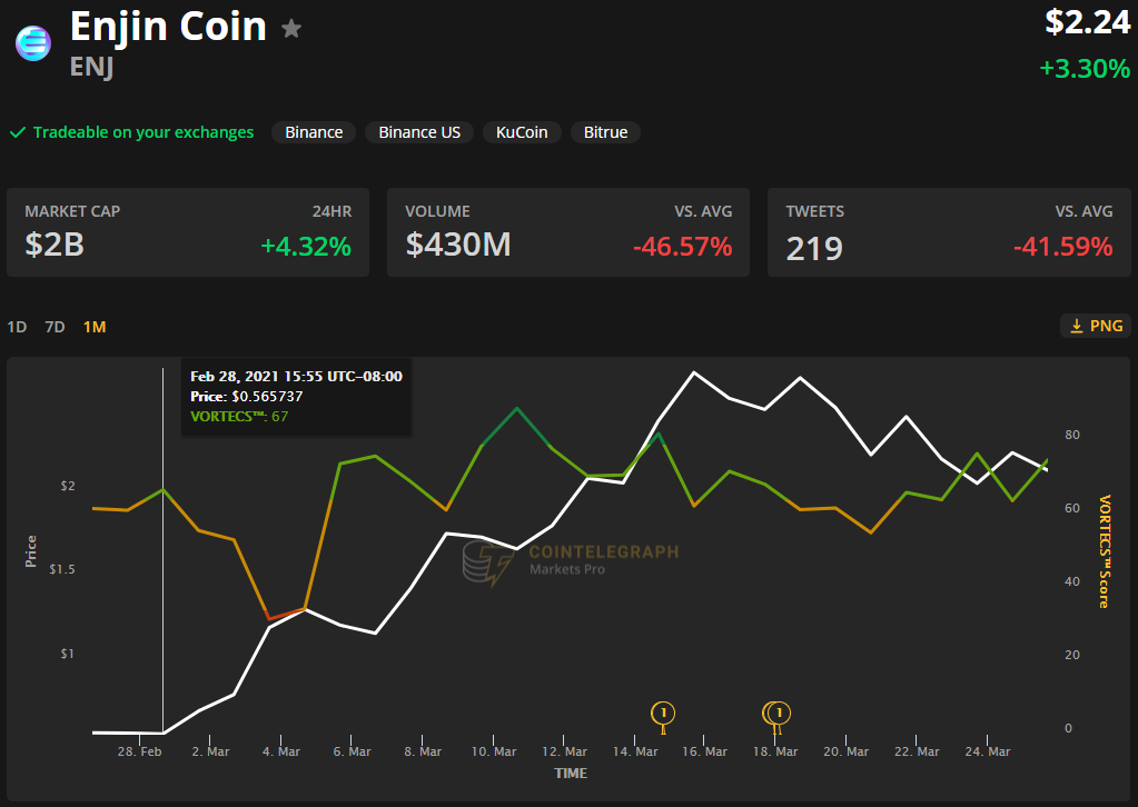 3 reasons why Enjin (ENJ) price has rallied 800% over the last month