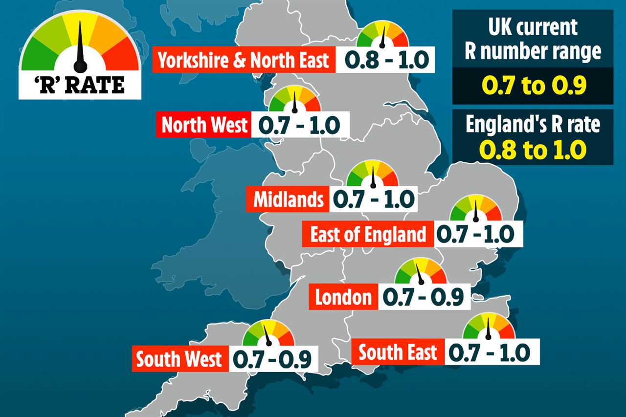 UK Covid deaths fall by 31% in a week with 70 fatalities and 6,397 cases recorded in last 24 hours