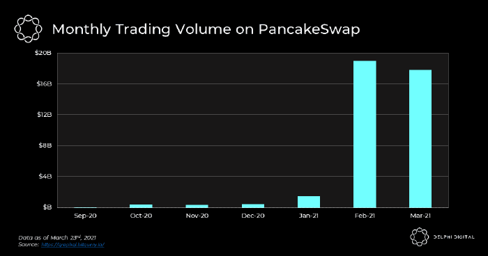 PancakeSwap (CAKE) aims to take a slice out of Uniswap’s DeFi dominance