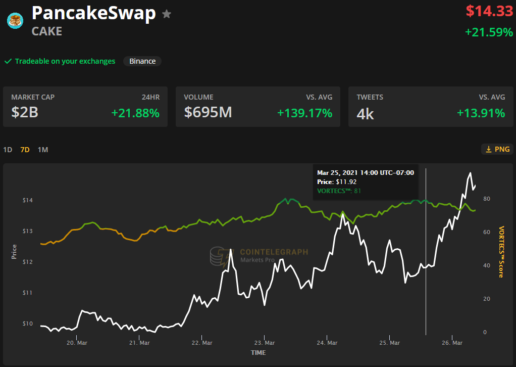 PancakeSwap (CAKE) aims to take a slice out of Uniswap’s DeFi dominance