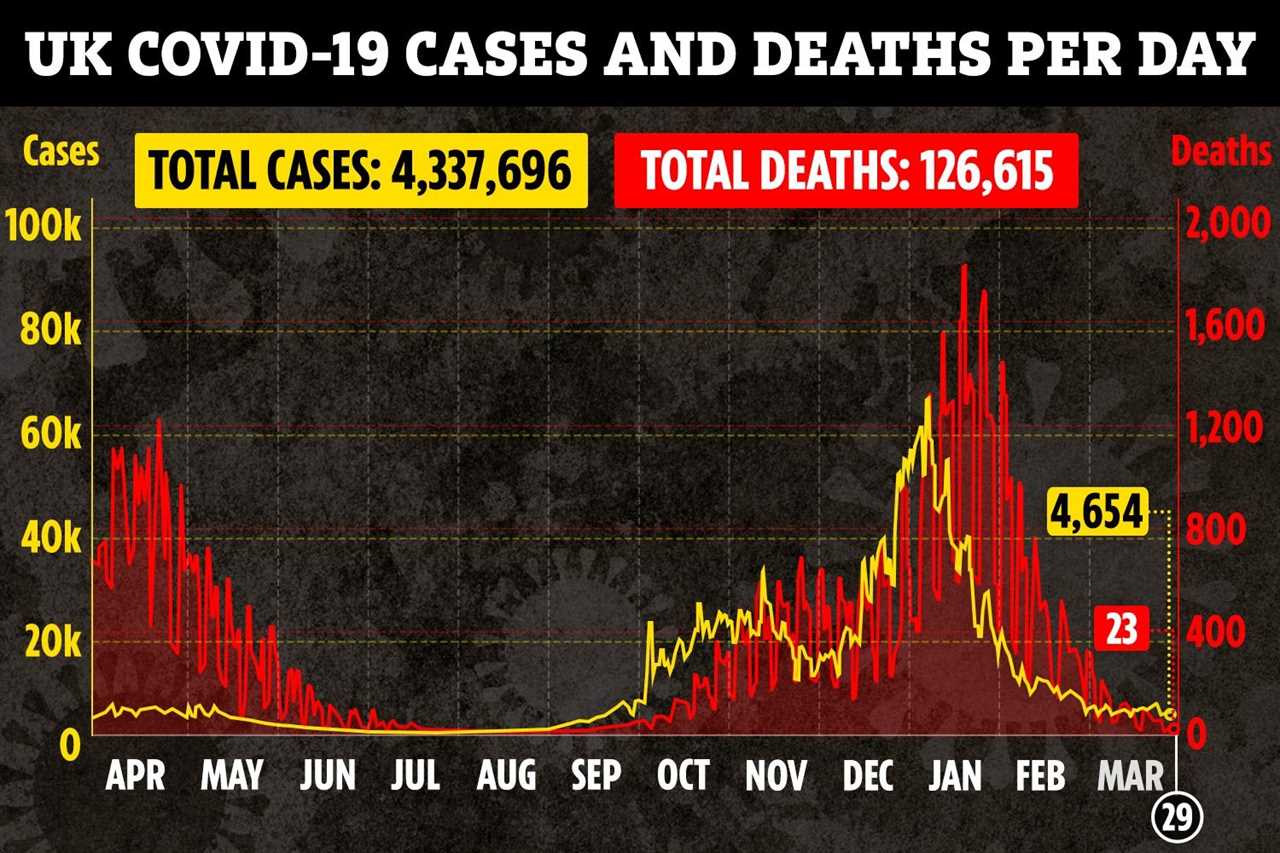 It comes as the number of people being hospitalised or dying with coronavirus in the UK plummets