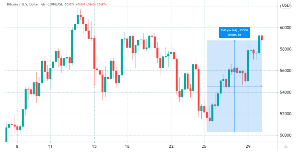 Bitcoin futures premium hits 30% but analyst says 'This time it’s different’