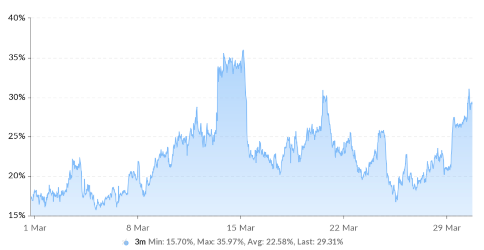 Bitcoin futures premium hits 30% but analyst says 'This time it’s different’