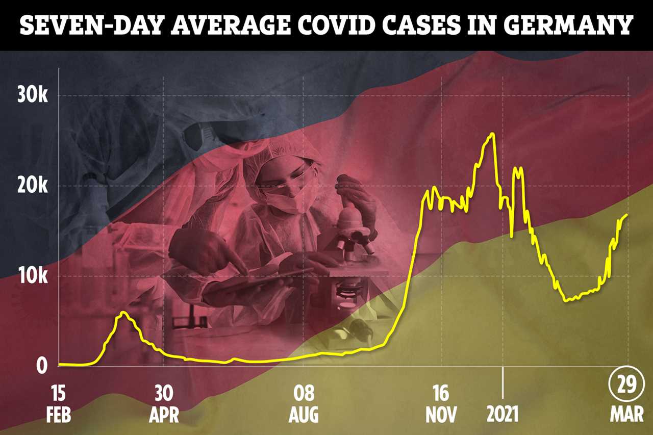 There has been a spike in Covid infections in Germany