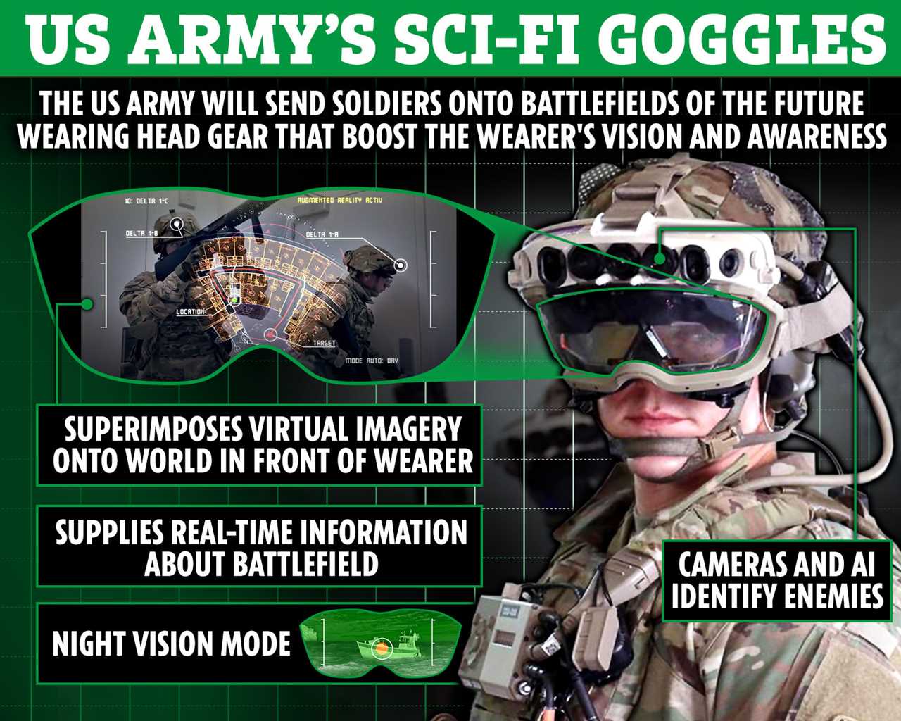 US Army’s new Microsoft ‘AR battle-goggles’ give them enhanced vision and awareness – and they’ve ordered 120,000