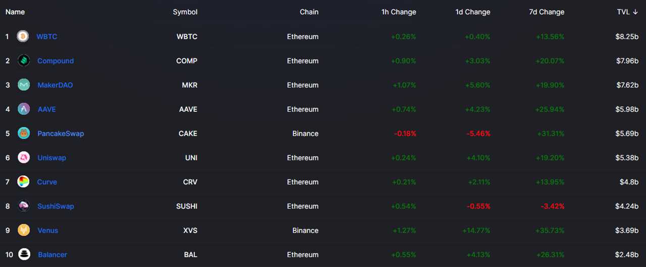 DeFi TVL quietly climbs to record highs while the NFT boom subsides