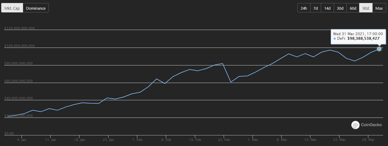 DeFi TVL quietly climbs to record highs while the NFT boom subsides