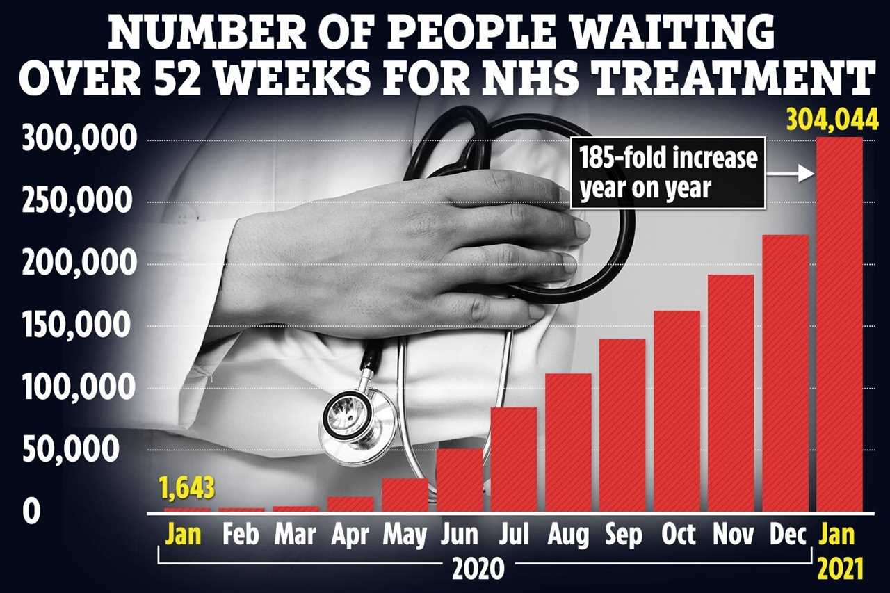 Patients face TWO YEAR wait for vital operations due to ‘frightening’ backlog caused by Covid crisis