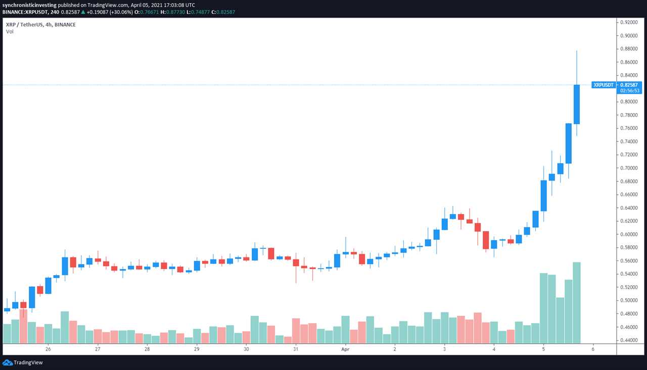 XRP price surges 55% to a 3-year high amid push for financial inclusivity 