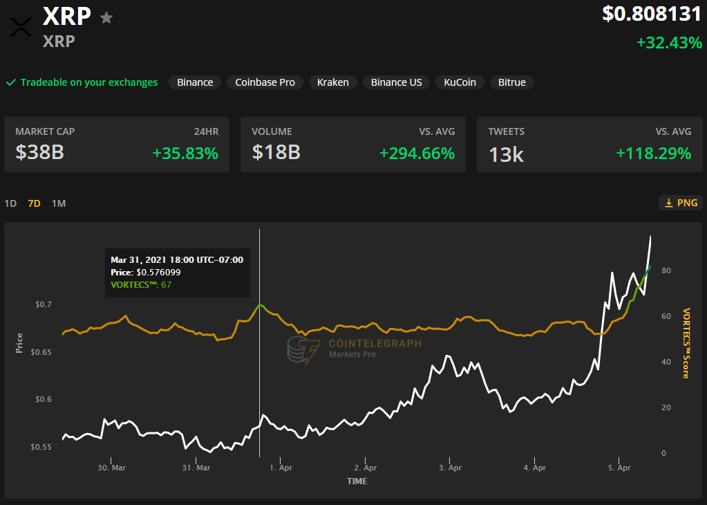 XRP price surges 55% to a 3-year high amid push for financial inclusivity 