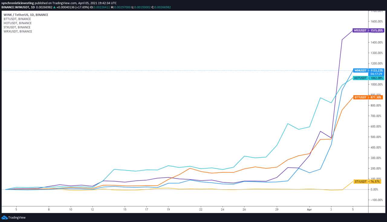 Altcoins notch triple-digit gains as Bitcoin price pushes toward $60K