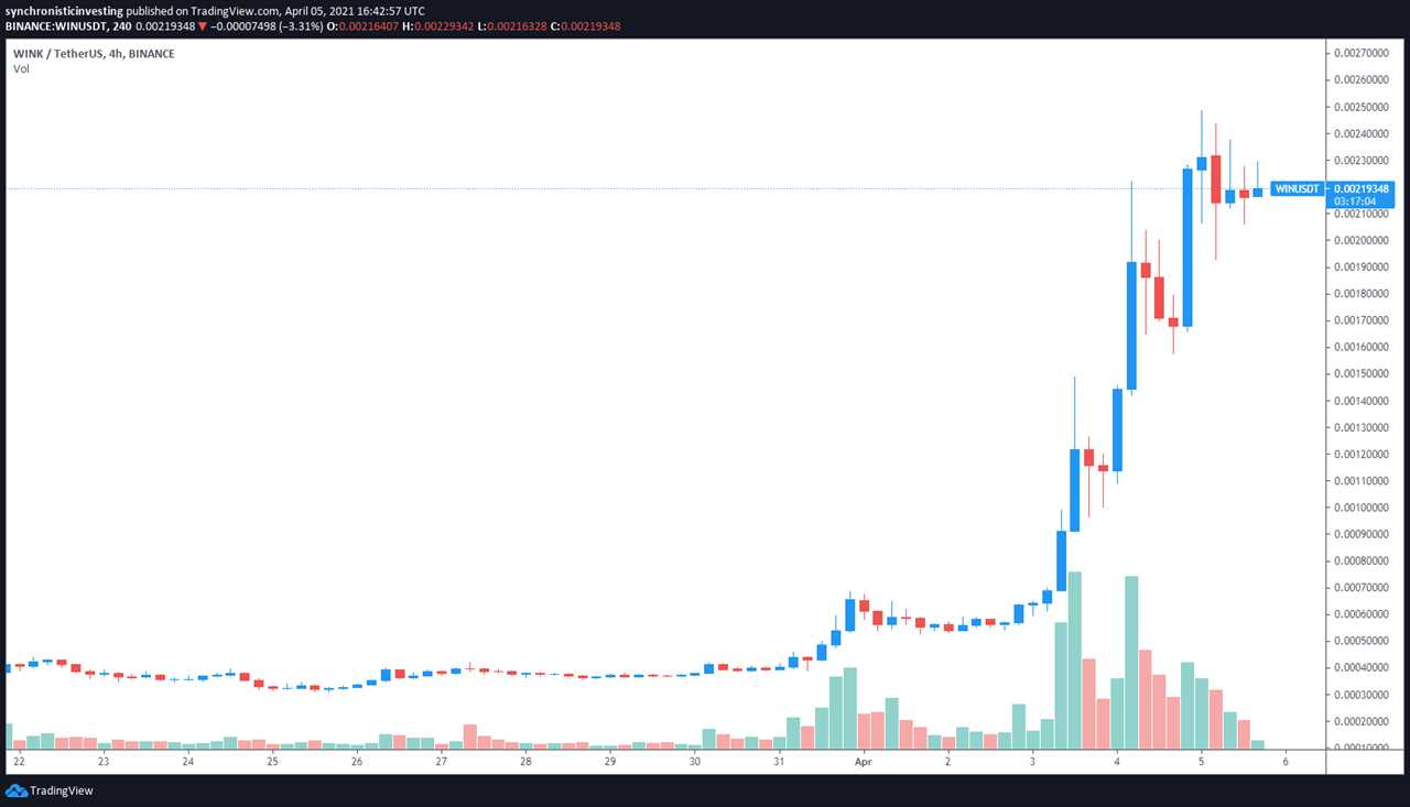 Altcoins notch triple-digit gains as Bitcoin price pushes toward $60K