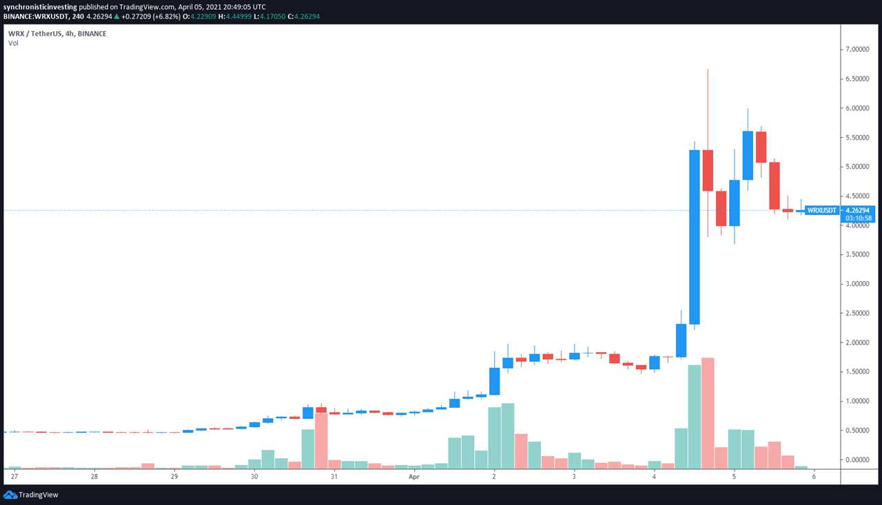 Altcoins notch triple-digit gains as Bitcoin price pushes toward $60K