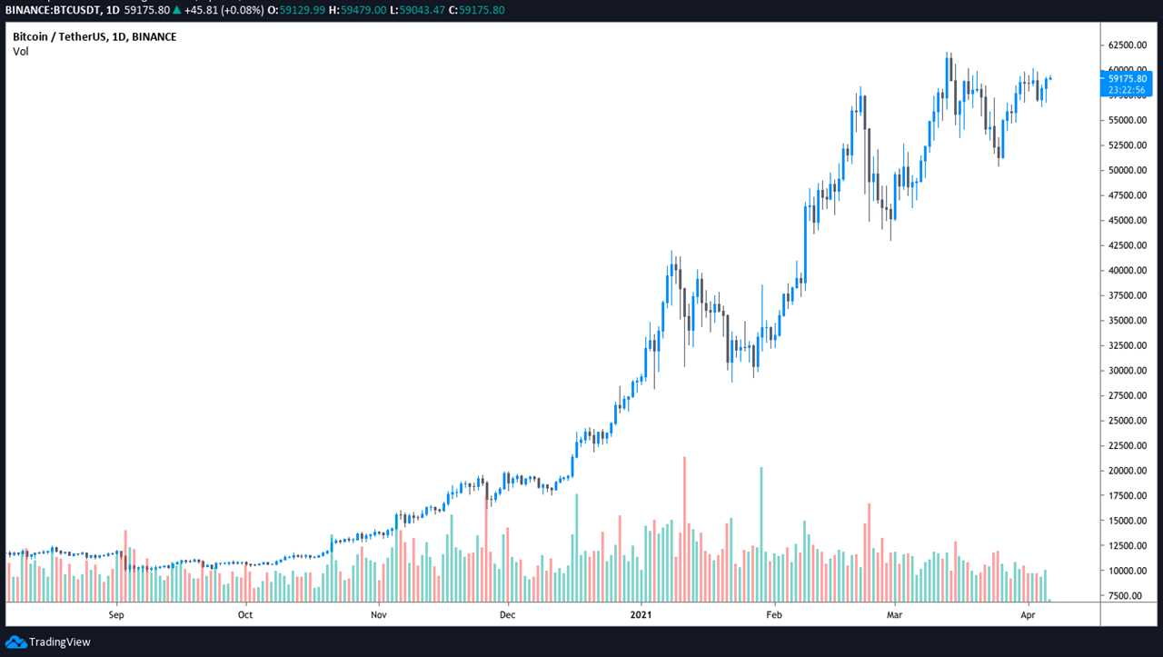 Altcoins notch triple-digit gains as Bitcoin price pushes toward $60K