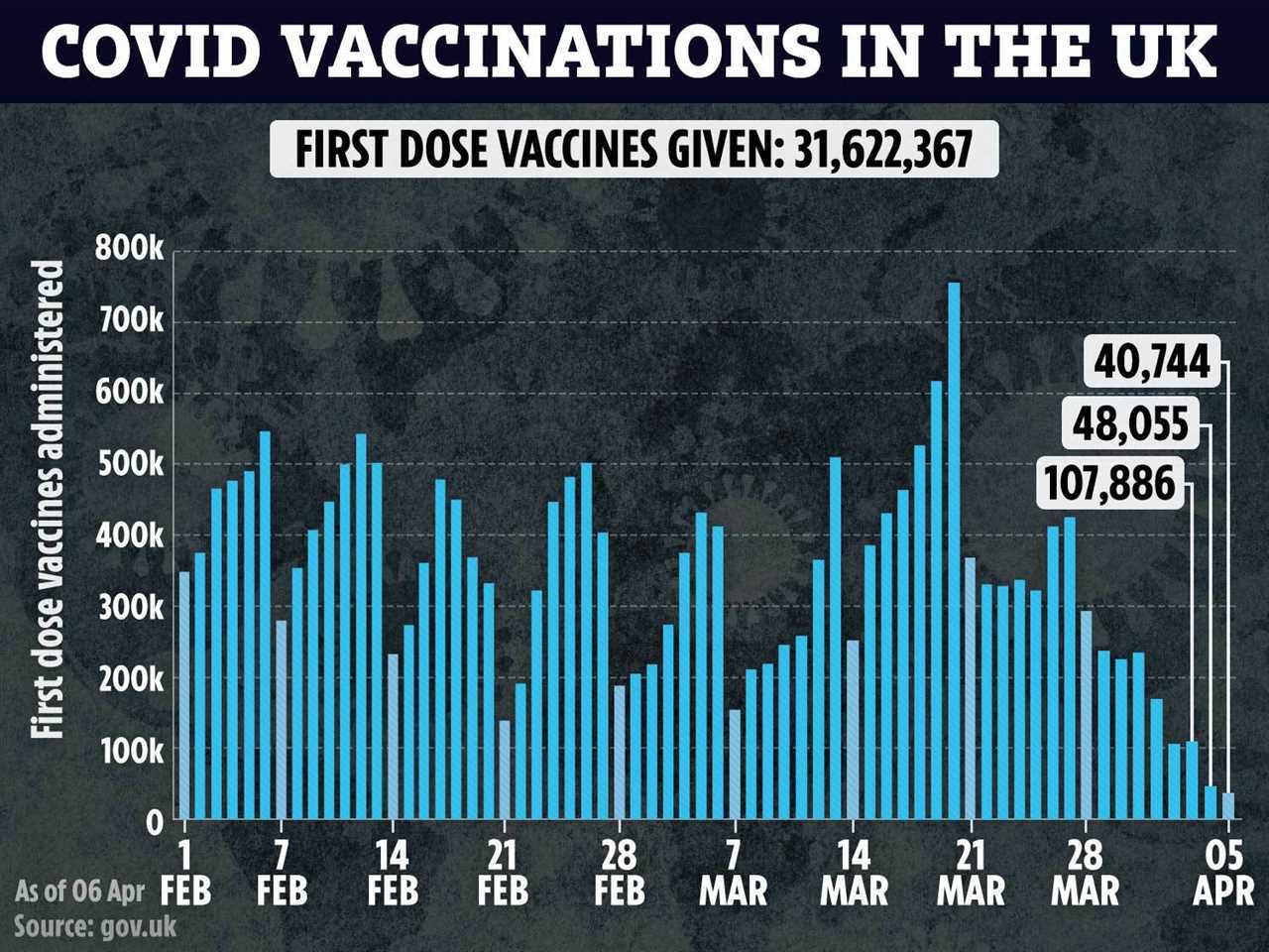 Boris Johnson insists lockdown lift IS on track as AstraZeneca vaccine rollout sparks roadmap delay fears