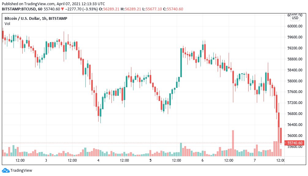 Bitcoin price slides 5% as second day of losses costs Ethereum $2K landmark