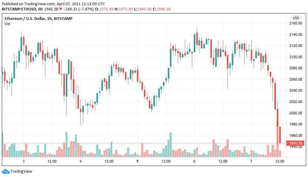 Bitcoin price slides 5% as second day of losses costs Ethereum $2K landmark