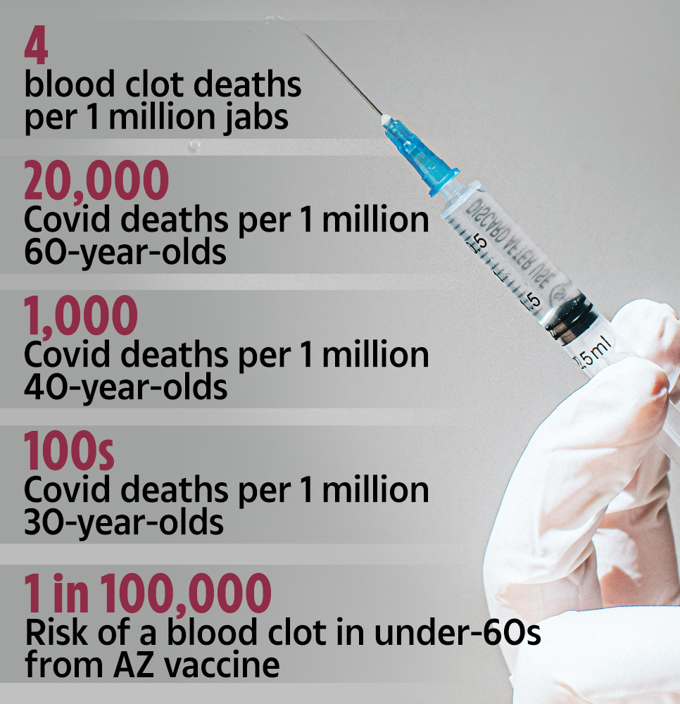 Every medicine carries a risk…but you are MUCH safer having a Covid vaccine