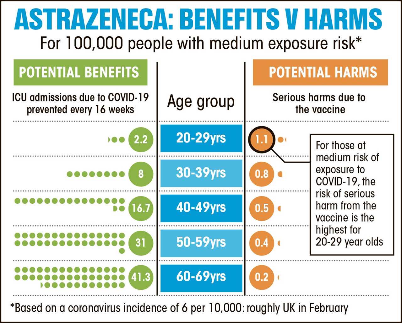 AstraZeneca jab’s blood clot risk is SAME as taking long-haul flight as Brits urged to get vaccine