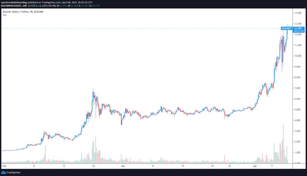 Exchange tokens rally ahead of next week’s long-awaited Coinbase IPO