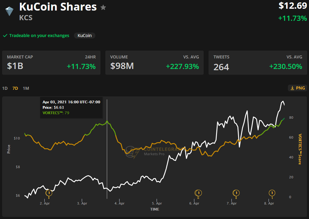 Exchange tokens rally ahead of next week’s long-awaited Coinbase IPO