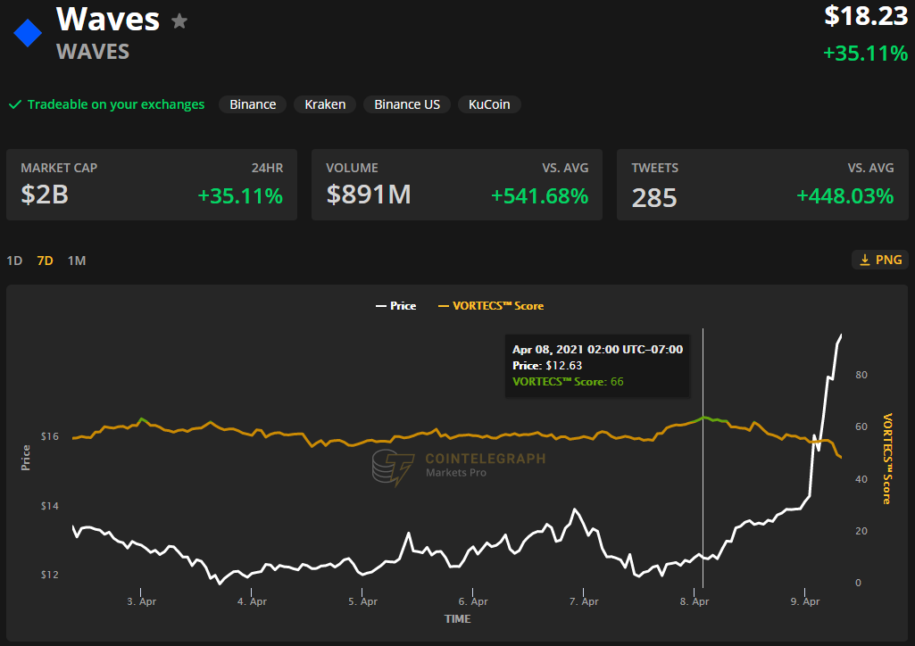 NFT gaming and a tsunami of trading volume lift Waves to a new all-time high