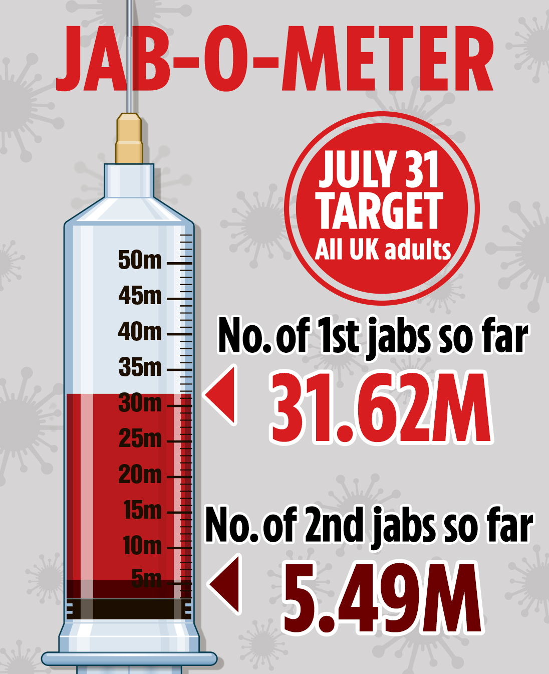 Single-dose Janssen vaccine set to be approved in days with UK’s fourth Covid jab to help widen rollout to under-50’s