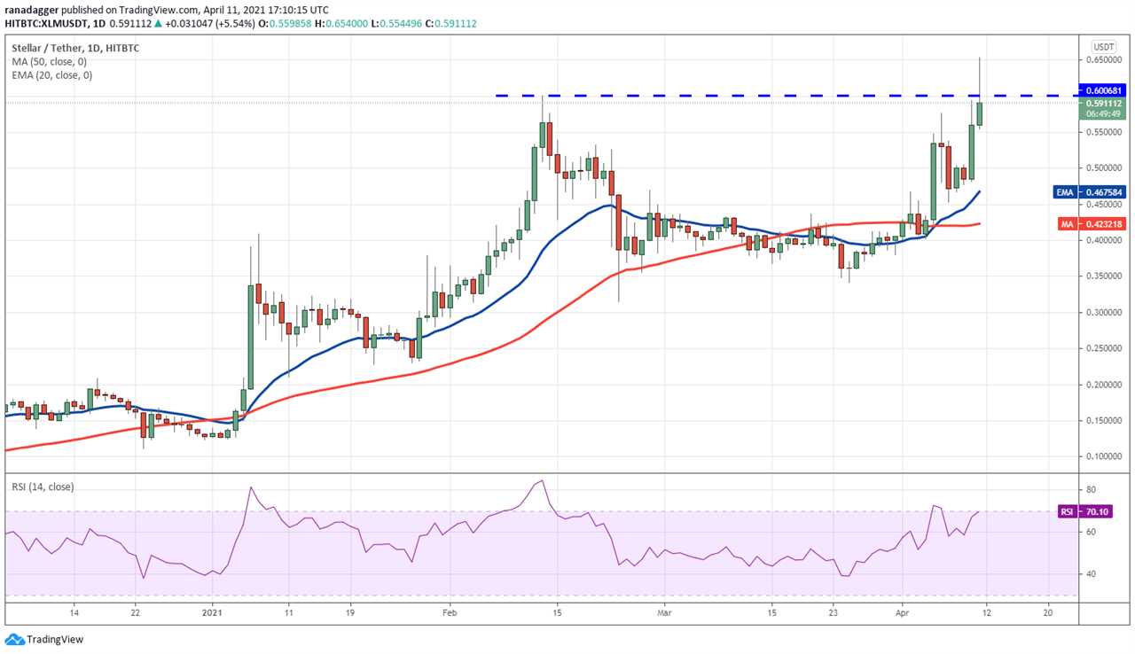 Top 5 cryptocurrencies to watch this week: BTC, XLM, MIOTA, XMR, XTZ 