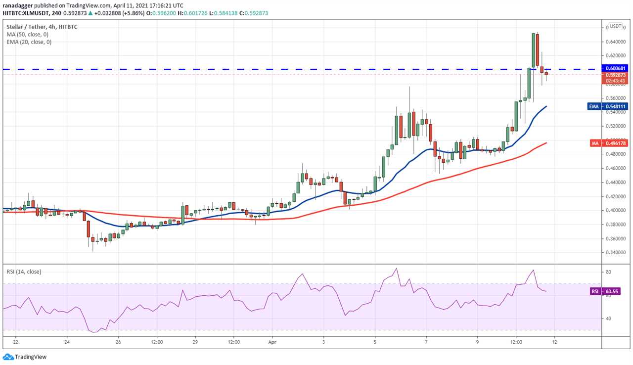 Top 5 cryptocurrencies to watch this week: BTC, XLM, MIOTA, XMR, XTZ 