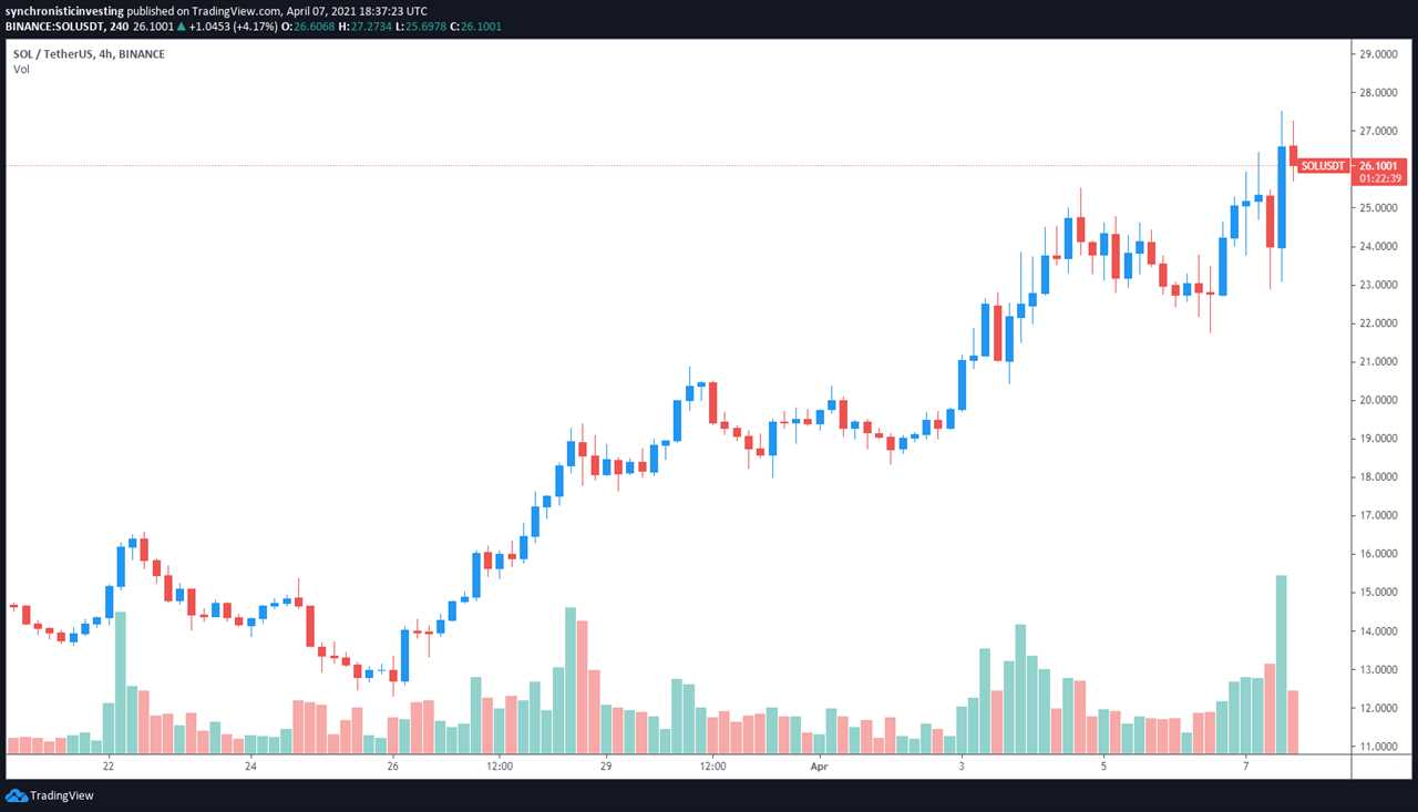 Solana (SOL) price rises as airdrops attract new users to the network