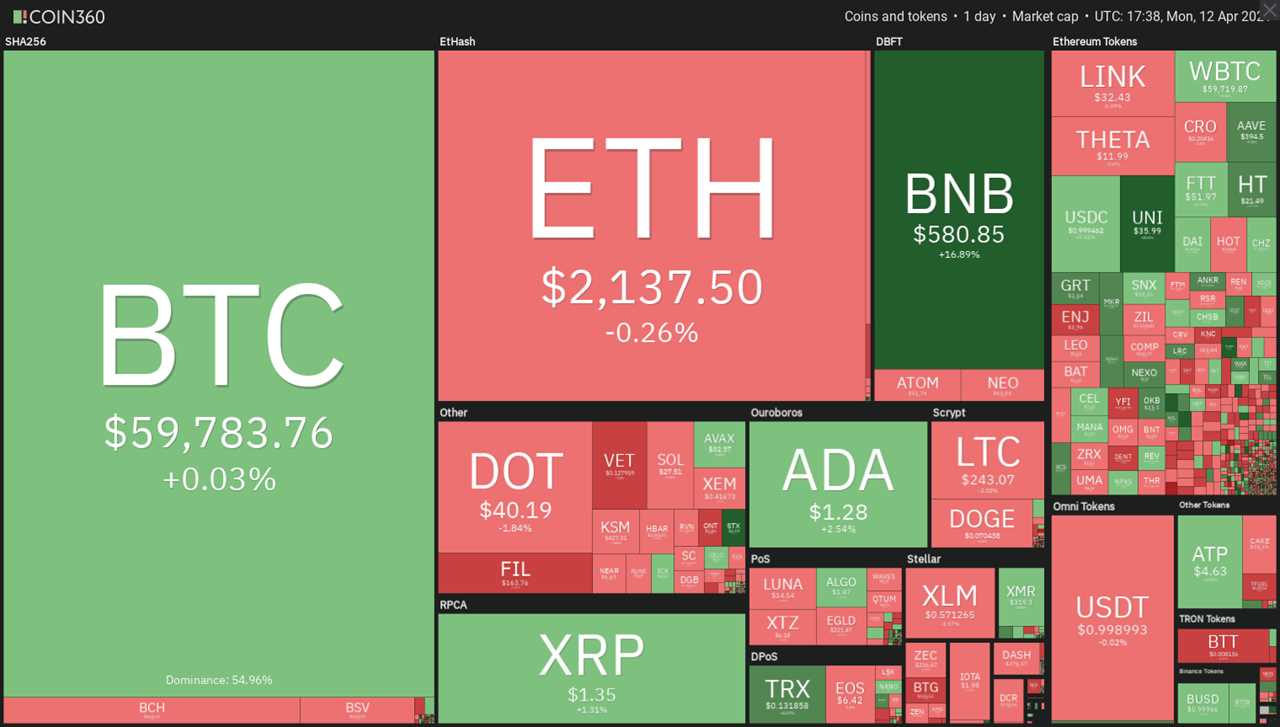 Price analysis 4/12: BTC, ETH, BNB, XRP, ADA, DOT, UNI, LTC, LINK, XLM