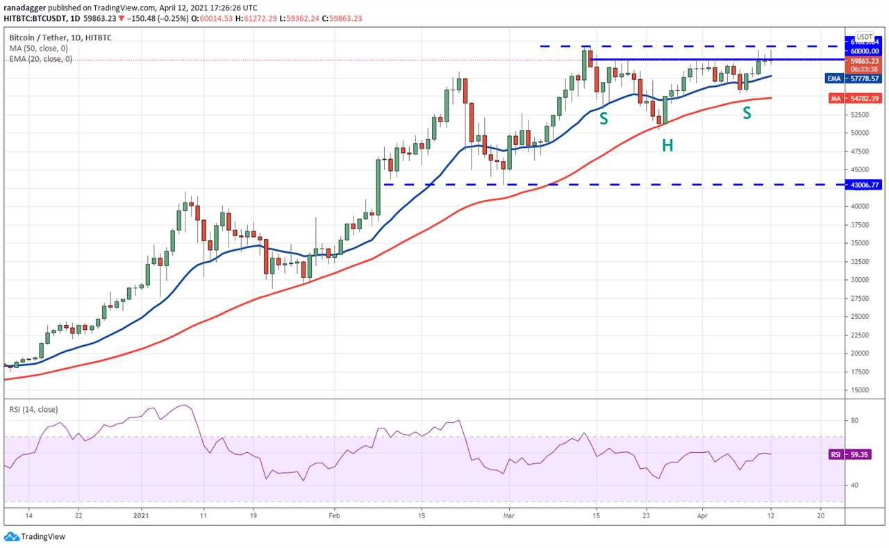 Price analysis 4/12: BTC, ETH, BNB, XRP, ADA, DOT, UNI, LTC, LINK, XLM