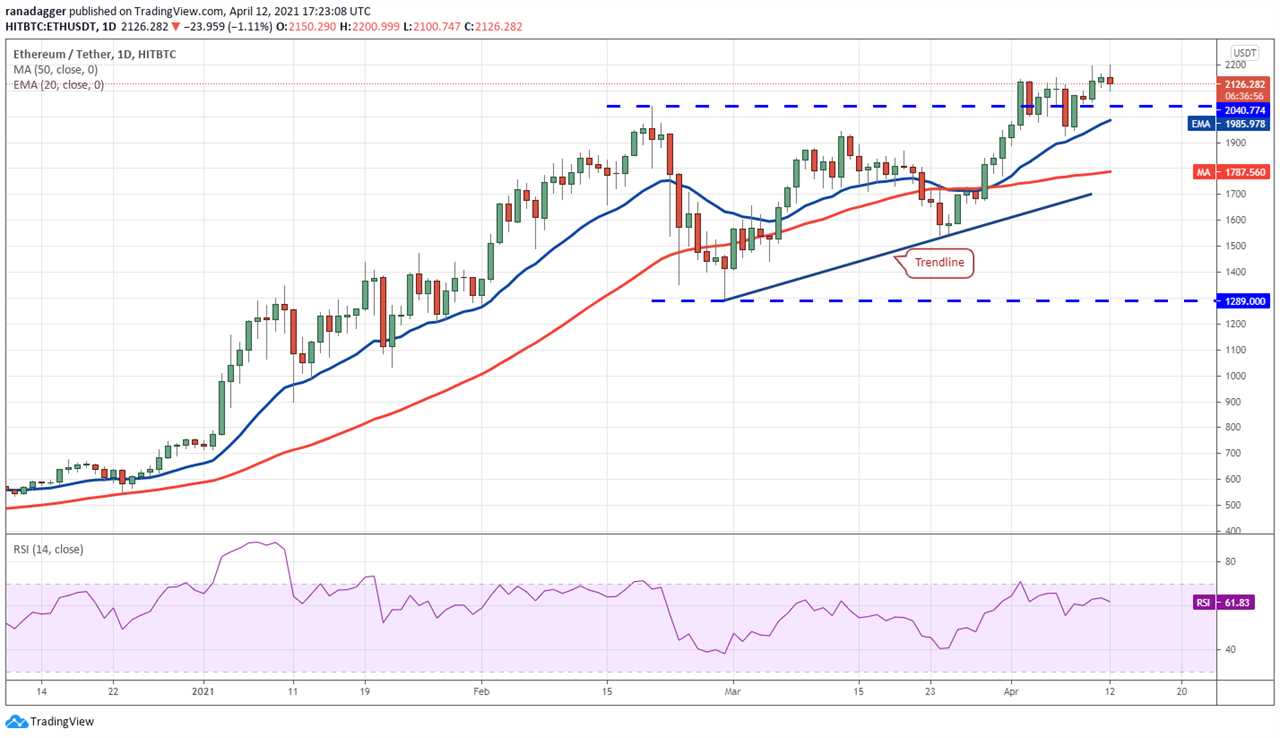 Price analysis 4/12: BTC, ETH, BNB, XRP, ADA, DOT, UNI, LTC, LINK, XLM